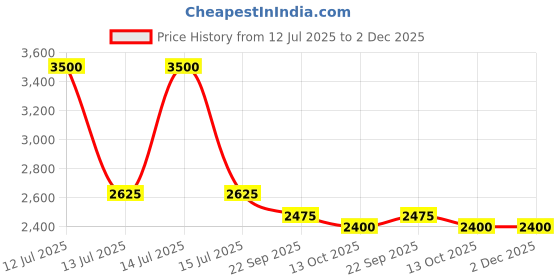 myntra.com SIX5SIX Unisex Relaxed Trousers six5six Price History Graph from 12 Jul 2025 to 2 Dec 2025