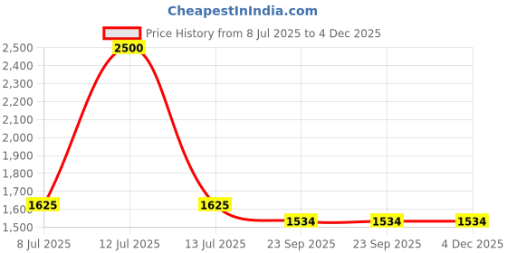 myntra.com SIX5SIX Unisex Typography Printed Polo Collar Drop-Shoulder Sleeves Oversized T-Shirt six5six Price History Graph from 8 Jul 2025 to 4 Dec 2025