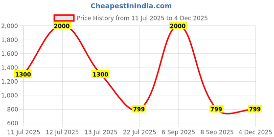 myntra.com SIX5SIX Unisex Typography Printed Round Neck Drop-Shoulder Sleeves Oversized T-Shirt six5six Price History Graph from 11 Jul 2025 to 4 Dec 2025