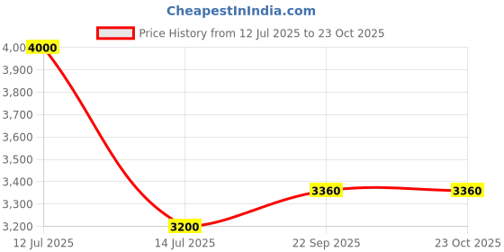 myntra.com SIX5SIX Women Relaxed Cargos Trousers six5six Price History Graph from 12 Jul 2025 to 23 Oct 2025