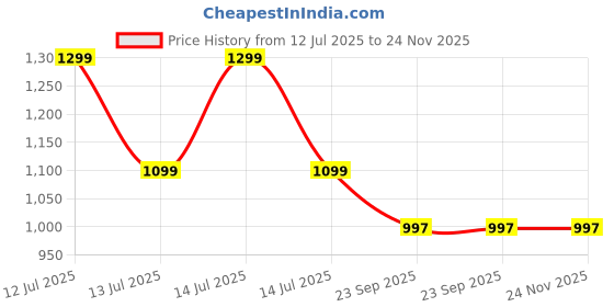 myntra.com Siya Ayurveda Psoriasis Shampoo With AHA Fruit Extract - 200 ml siya ayurveda Price History Graph from 12 Jul 2025 to 24 Nov 2025