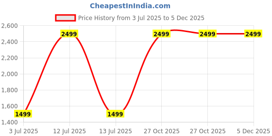 myntra.com Siya Ayurveda VitiCalm Cream - 100 ml siya ayurveda Price History Graph from 3 Jul 2025 to 5 Dec 2025