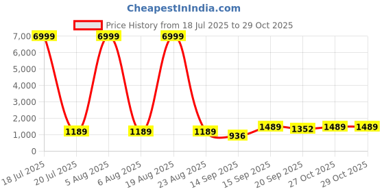 myntra.com Siya Fashion Bandhani Printed Mirror Work Kurta With Trousers & Dupatta siya fashion Price History Graph from 18 Jul 2025 to 28 Oct 2025