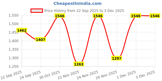 myntra.com Siya Fashion Bandhani Printed V-Neck Mirror Work Chinon Kurta With Trousers & Dupatta siya fashion Price History Graph from 22 Sep 2025 to 2 Dec 2025