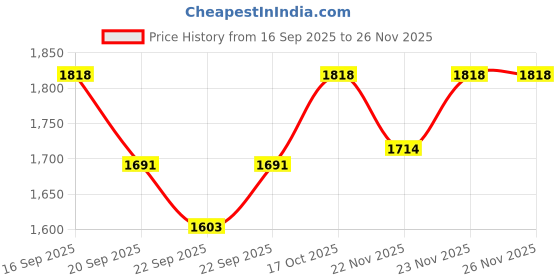 myntra.com Siya Fashion Embroidered Semi-Stitched Lehenga & Unstitched Blouse With Dupatta siya fashion Price History Graph from 16 Sep 2025 to 24 Nov 2025