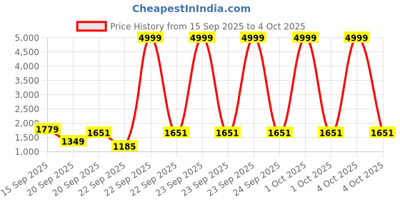 myntra.com Siya Fashion Embroidered Semi-Stitched Lehenga & Unstitched Blouse With Dupatta siya fashion Price History Graph from 15 Sep 2025 to 4 Oct 2025
