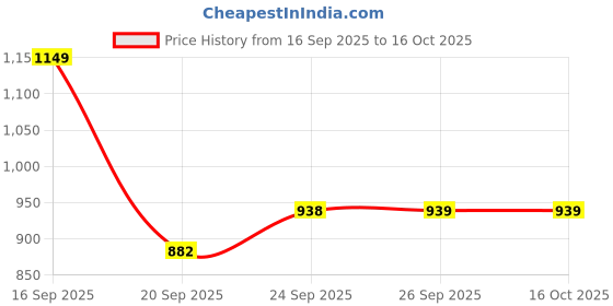 myntra.com Siya Fashion Embroidered Semi-Stitched Lehenga & Unstitched Blouse With Dupatta siya fashion Price History Graph from 16 Sep 2025 to 15 Oct 2025