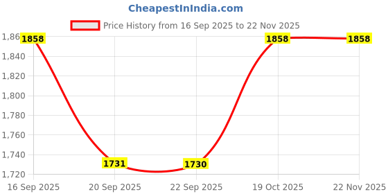 myntra.com Siya Fashion Embroidered Semi-Stitched Lehenga & Unstitched Blouse With Dupatta siya fashion Price History Graph from 16 Sep 2025 to 22 Nov 2025