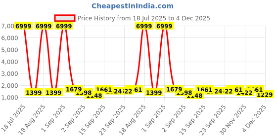 myntra.com Siya Fashion Embroidered Sequinned V-Neck Straight Kurta With Trousers And Dupatta siya fashion Price History Graph from 18 Jul 2025 to 4 Dec 2025
