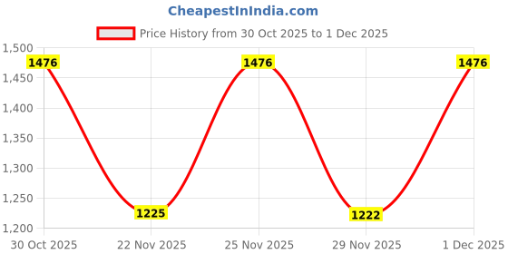 myntra.com Siya Fashion Embroidered Straight Kurta With Trousers & Dupatta siya fashion Price History Graph from 30 Oct 2025 to 29 Nov 2025