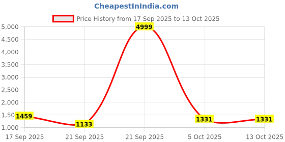 myntra.com Siya Fashion Embroidered Thread Work Semi-Stitched Lehenga & Unstitched Blouse With Dupatta siya fashion Price History Graph from 17 Sep 2025 to 12 Oct 2025