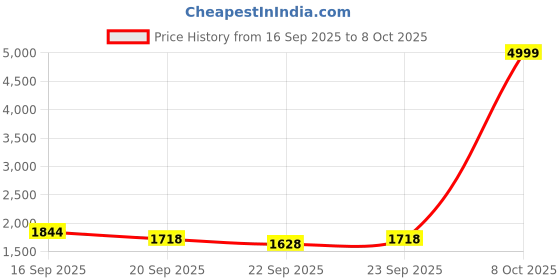 myntra.com Siya Fashion Embroidered Thread Work Semi-Stitched Lehenga & Unstitched Blouse With Dupatta siya fashion Price History Graph from 16 Sep 2025 to 8 Oct 2025