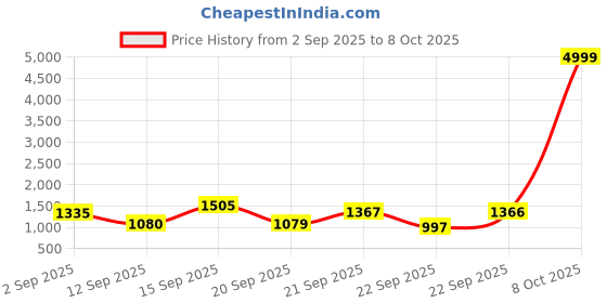 myntra.com Siya Fashion Embroidered V-Neck Sequinned A-Line Kurta with Trousers & With Dupatta siya fashion Price History Graph from 2 Sep 2025 to 8 Oct 2025