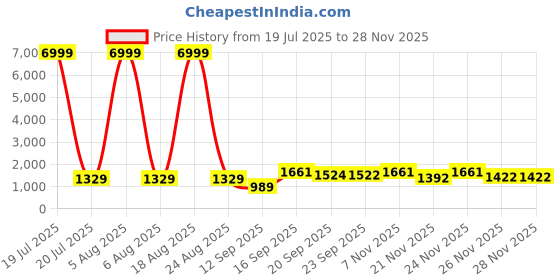 myntra.com Siya Fashion Embroidered V-Neck Sequinned Straight Kurta With Trousers & Dupatta siya fashion Price History Graph from 19 Jul 2025 to 26 Nov 2025