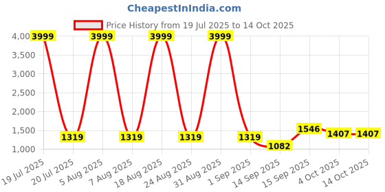 myntra.com Siya Fashion Embroidered V-Neck Thread Work Straight Kurta With Trousers And Dupatta siya fashion Price History Graph from 19 Jul 2025 to 13 Oct 2025
