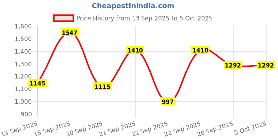 myntra.com Siya Fashion Ethnic Motifs Embroidered Chanderi Silk Kurta With Trousers & Dupatta siya fashion Price History Graph from 13 Sep 2025 to 5 Oct 2025