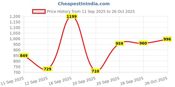myntra.com Siya Fashion Ethnic Motifs Embroidered Chanderi Silk Straight Kurta With Trousers &Dupatta siya fashion Price History Graph from 11 Sep 2025 to 26 Oct 2025