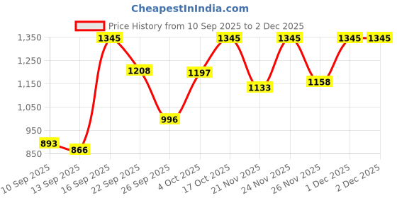 myntra.com Siya Fashion Ethnic Motifs Embroidered Mirror Work Straight Kurta With Trousers & Dupatta siya fashion Price History Graph from 10 Sep 2025 to 2 Dec 2025