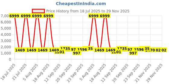 myntra.com Siya Fashion Ethnic Motifs Embroidered Notch Neck Straight Kurta With Trousers And Dupatta siya fashion Price History Graph from 18 Jul 2025 to 29 Nov 2025