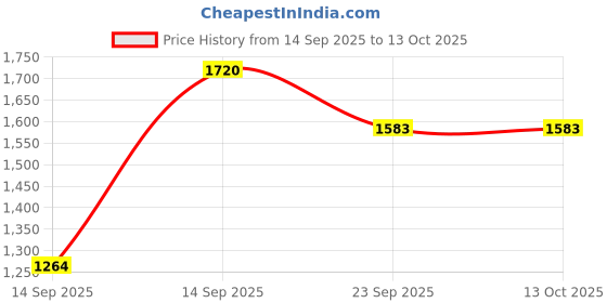 myntra.com Siya Fashion Ethnic Motifs Embroidered Round Neck Anarkali Kurta With Trousers & Dupatta siya fashion Price History Graph from 14 Sep 2025 to 13 Oct 2025