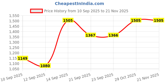 myntra.com Siya Fashion Ethnic Motifs Embroidered Round Neck Kurta With Trousers & Dupatta siya fashion Price History Graph from 10 Sep 2025 to 20 Nov 2025