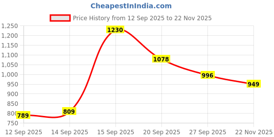 myntra.com Siya Fashion Ethnic Motifs Embroidered Round Neck Straight Kurta With Trousers & Dupatta siya fashion Price History Graph from 12 Sep 2025 to 22 Nov 2025