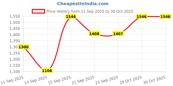 myntra.com Siya Fashion Ethnic Motifs Embroidered Sequinned A-Line Kurta With Trousers & Dupatta siya fashion Price History Graph from 11 Sep 2025 to 30 Oct 2025