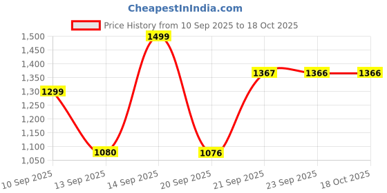 myntra.com Siya Fashion Ethnic Motifs Embroidered Sequinned Anarkali Kurta With Trousers & Dupatta siya fashion Price History Graph from 10 Sep 2025 to 18 Oct 2025