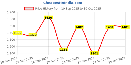 myntra.com Siya Fashion Ethnic Motifs Embroidered Sequinned Anarkali Kurta With Trousers & Dupatta siya fashion Price History Graph from 10 Sep 2025 to 9 Oct 2025