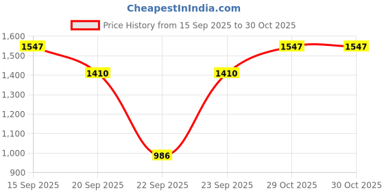 myntra.com Siya Fashion Ethnic Motifs Embroidered Sequinned Straight Kurta With Trousers & Dupatta siya fashion Price History Graph from 15 Sep 2025 to 30 Oct 2025