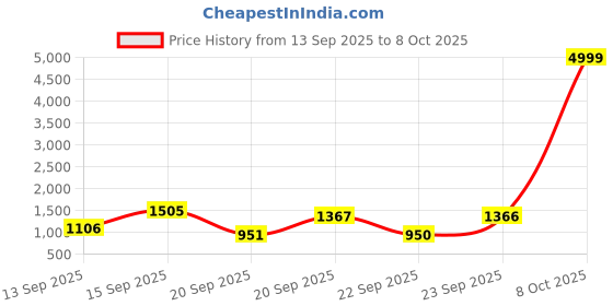 myntra.com Siya Fashion Ethnic Motifs Embroidered Sequinned Straight Kurta With Trousers & Dupatta siya fashion Price History Graph from 13 Sep 2025 to 8 Oct 2025