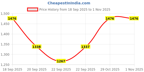 myntra.com Siya Fashion Ethnic Motifs Embroidered Sequinned Straight Kurta With Trousers & Dupatta siya fashion Price History Graph from 18 Sep 2025 to 31 Oct 2025