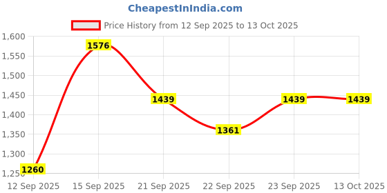 myntra.com Siya Fashion Ethnic Motifs Embroidered Thread Work Kurta With Trousers & Dupatta siya fashion Price History Graph from 12 Sep 2025 to 12 Oct 2025