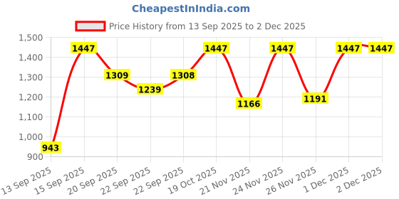 myntra.com Siya Fashion Ethnic Motifs Embroidered Thread Work Kurta With Trousers & Dupatta siya fashion Price History Graph from 13 Sep 2025 to 1 Dec 2025