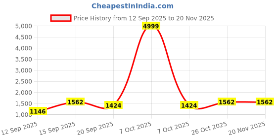 myntra.com Siya Fashion Ethnic Motifs Embroidered Thread Work Straight Kurta With Trousers & Dupatta siya fashion Price History Graph from 12 Sep 2025 to 20 Nov 2025