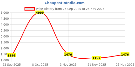 myntra.com Siya Fashion Ethnic Motifs Embroidered Thread Work Straight Kurta With Trousers & Dupatta siya fashion Price History Graph from 23 Sep 2025 to 25 Nov 2025