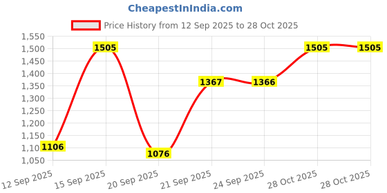myntra.com Siya Fashion Ethnic Motifs Embroidered V-Neck Kurta With Trousers & Dupatta siya fashion Price History Graph from 12 Sep 2025 to 28 Oct 2025
