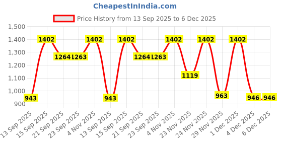 myntra.com Siya Fashion Ethnic Motifs Embroidered V-Neck Straight Kurta With Trousers & Dupatta siya fashion Price History Graph from 13 Sep 2025 to 6 Dec 2025