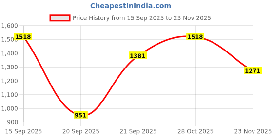 myntra.com Siya Fashion Ethnic Motifs Embroidered V-Neck Straight Kurta With Trousers & Dupatta siya fashion Price History Graph from 15 Sep 2025 to 23 Nov 2025