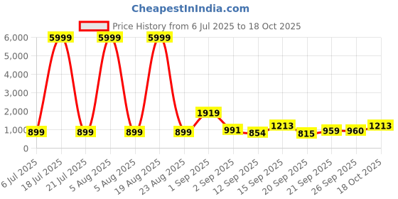 myntra.com Siya Fashion Ethnic Motifs Woven Design Zari Kurta With Trousers & Dupatta siya fashion Price History Graph from 6 Jul 2025 to 18 Oct 2025