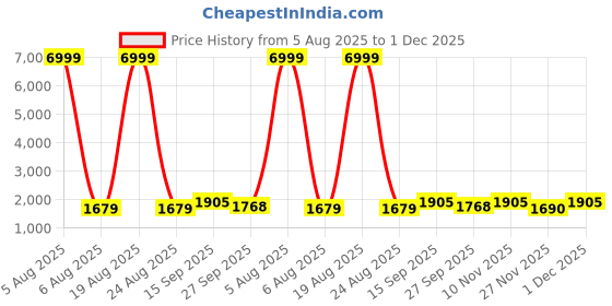 myntra.com Siya Fashion Floral Embellished Round Neck Straight Kurta With Trouser And Dupatta siya fashion Price History Graph from 5 Aug 2025 to 1 Dec 2025