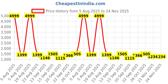 myntra.com Siya Fashion Floral Embroidered A Line Kurta With Trousers & Dupatta siya fashion Price History Graph from 5 Aug 2025 to 23 Nov 2025