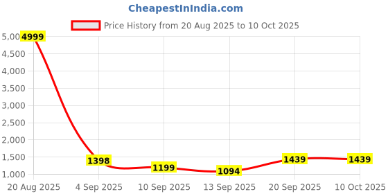 myntra.com Siya Fashion Floral Embroidered A-Line Kurta With Trousers & Dupatta siya fashion Price History Graph from 20 Aug 2025 to 10 Oct 2025