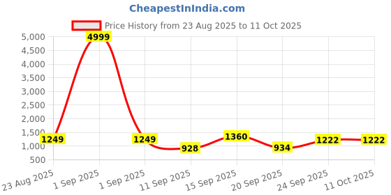 myntra.com Siya Fashion Floral Embroidered Mirror Work Kurta With Trousers & Dupatta siya fashion Price History Graph from 23 Aug 2025 to 11 Oct 2025