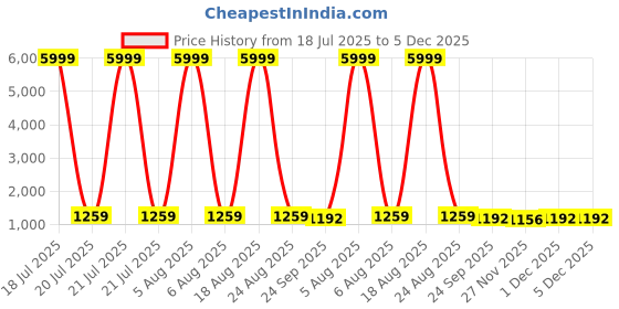 myntra.com Siya Fashion Floral Embroidered Notch Neck Kurta With Trousers & Dupatta siya fashion Price History Graph from 18 Jul 2025 to 5 Dec 2025