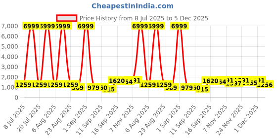 myntra.com Siya Fashion Floral Embroidered Notch Neck Sequinned Straight Kurta With Trouser & Dupatta siya fashion Price History Graph from 8 Jul 2025 to 5 Dec 2025