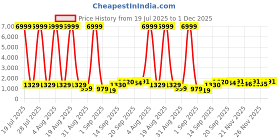 myntra.com Siya Fashion Floral Embroidered Notch Neck Sequinned Straight Kurta With Trouser & Dupatta siya fashion Price History Graph from 19 Jul 2025 to 1 Dec 2025