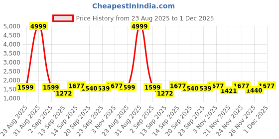 myntra.com Siya Fashion Floral Embroidered Notch Neck Silk Georgette Kurta With Sharara & Dupatta siya fashion Price History Graph from 23 Aug 2025 to 1 Dec 2025