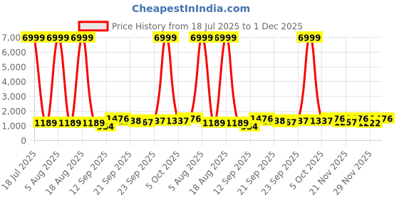 myntra.com Siya Fashion Floral Embroidered Notch Neck Thread Work Kurta With Trousers & Dupatta siya fashion Price History Graph from 18 Jul 2025 to 1 Dec 2025