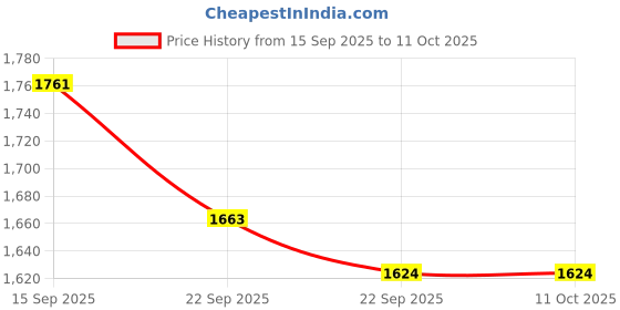 myntra.com Siya Fashion Floral Embroidered Panelled Thread Work A-Line Kurta With Trousers & Dupatta siya fashion Price History Graph from 15 Sep 2025 to 11 Oct 2025